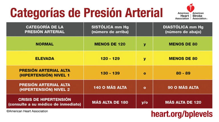 blood-pressure-readings-chart-Spanish – Target:BP