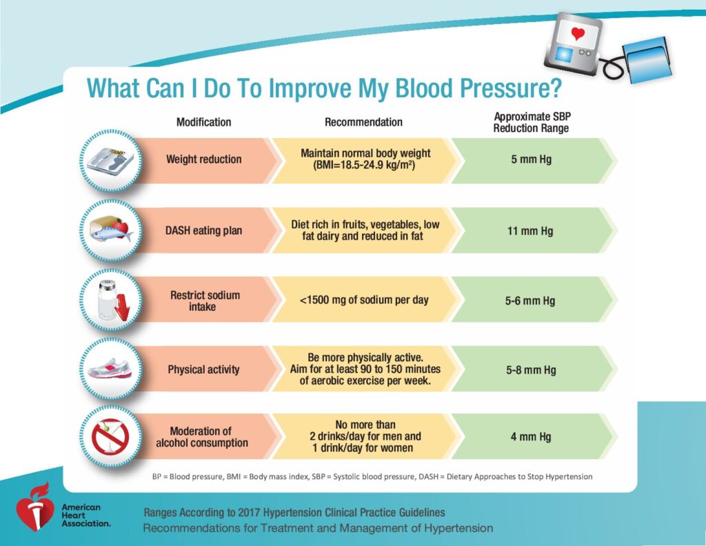 Raise deals blood pressure